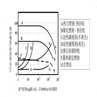 【環(huán)保智庫】廢氣處理9大工藝、適用范圍、成本控制