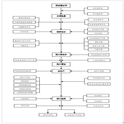 建設(shè)項目環(huán)保、安全、職業(yè)衛(wèi)生“三同時”流程圖