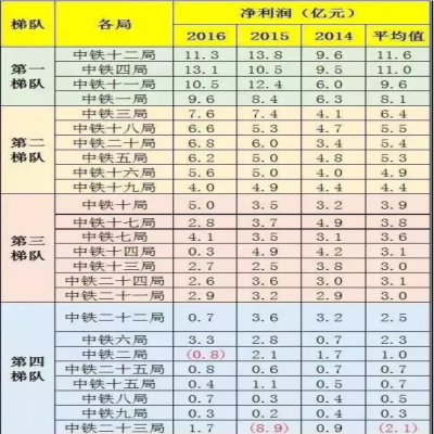 中鐵1到25局“實力”“工資”排行！