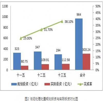 污泥綠皮書(shū)：污泥的困境如何破？