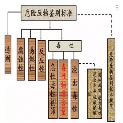 危廢：外行和專家的差別！