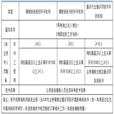 環(huán)評機構(gòu)管理新模式探討，能力建設(shè)由協(xié)會管理？